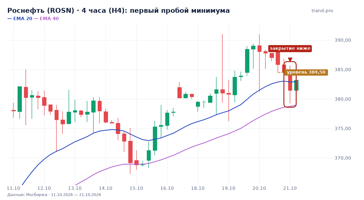 Роснефть (ROSN): первый пробой минимума, уровень 384,50