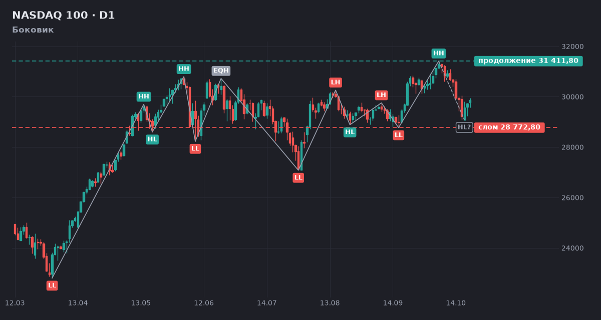 NASDAQ 100: структура дневного графика, Боковик NASDAQ 100: структура дневного графика, Боковик