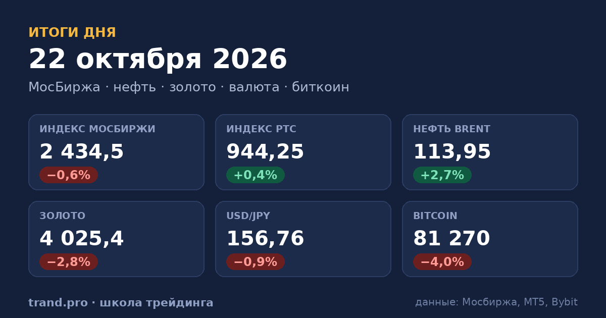 Итоги сессии 22 октября 2026: рынки, сигналы и их отработка