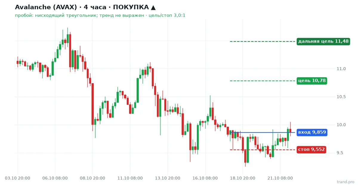 Avalanche (AVAX) H4: покупка, вход 9,859, стоп 9,552, цель 10,78 Avalanche (AVAX) H4: покупка, вход 9,859, стоп 9,552, цель 10,78
