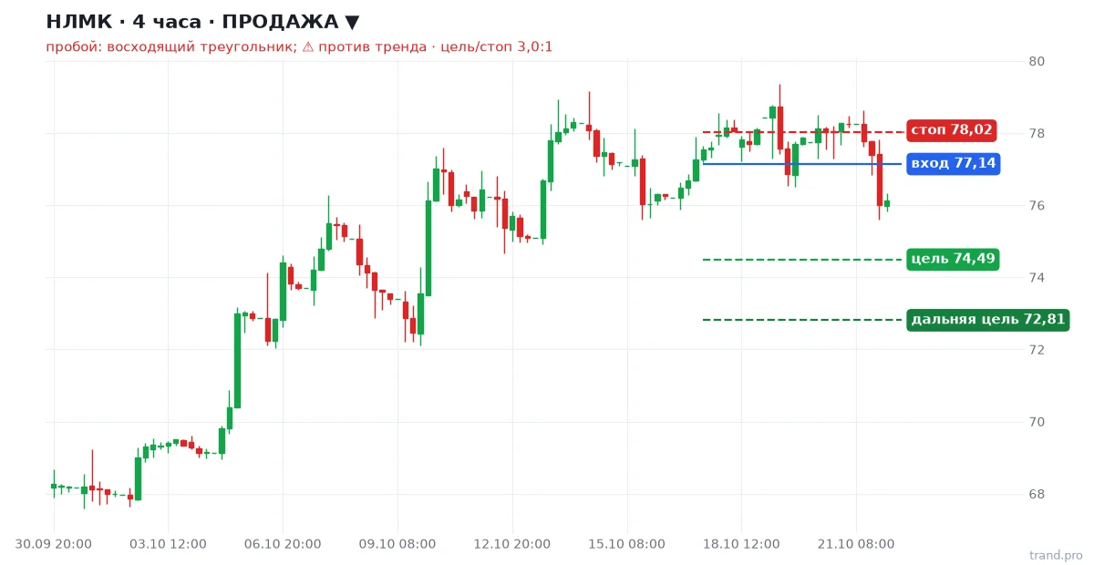 НЛМК H4: продажа, вход 77,14, стоп 78,02, цель 74,49 НЛМК H4: продажа, вход 77,14, стоп 78,02, цель 74,49