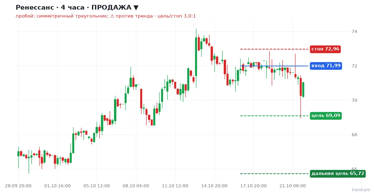 Ренессанс H4: продажа, вход 71,99, стоп 72,96, цель 69,09 Ренессанс H4: продажа, вход 71,99, стоп 72,96, цель 69,09