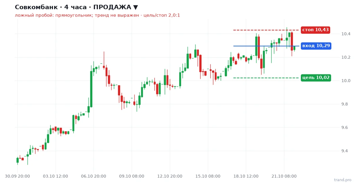Совкомбанк H4: продажа, вход 10,29, стоп 10,43, цель 10,02 Совкомбанк H4: продажа, вход 10,29, стоп 10,43, цель 10,02