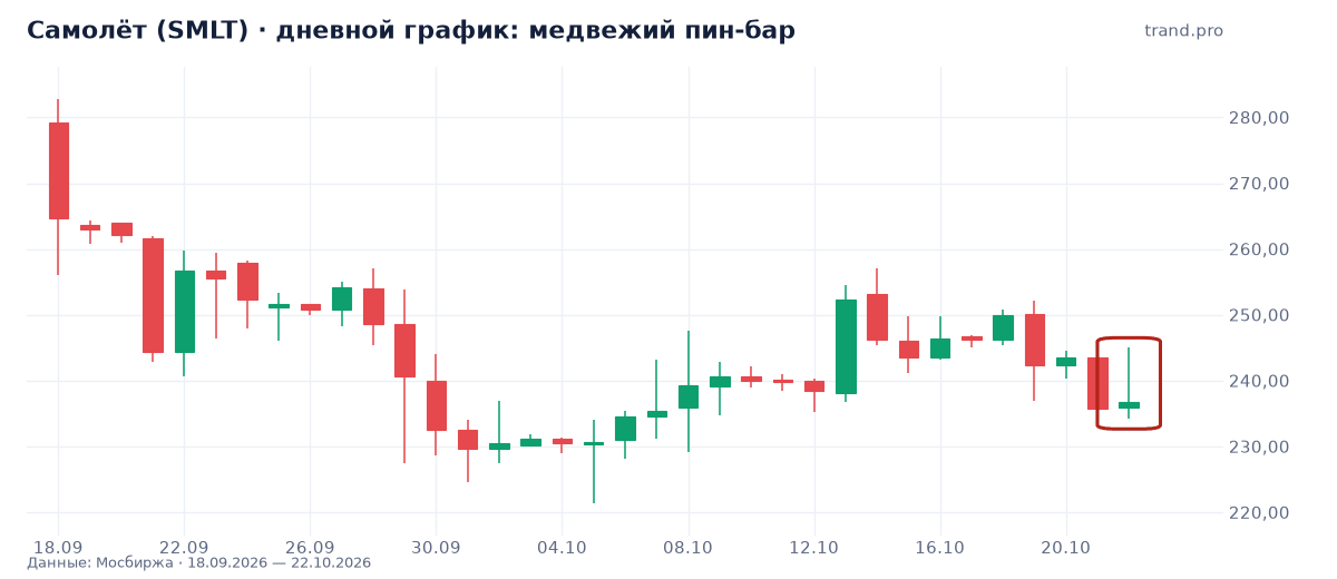 Самолёт (SMLT): медвежий пин-бар