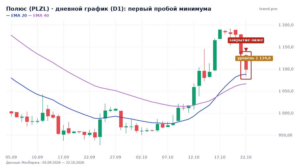 Полюс (PLZL): первый пробой минимума, уровень 1 124,0