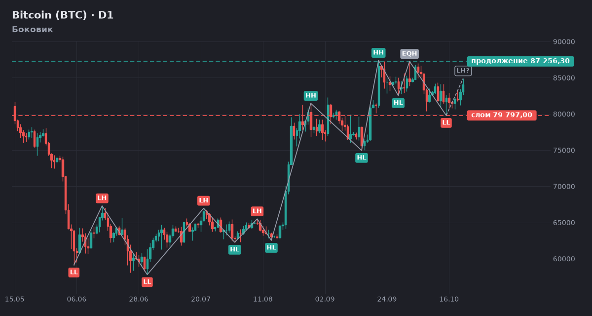 Bitcoin (BTC): структура дневного графика, Боковик