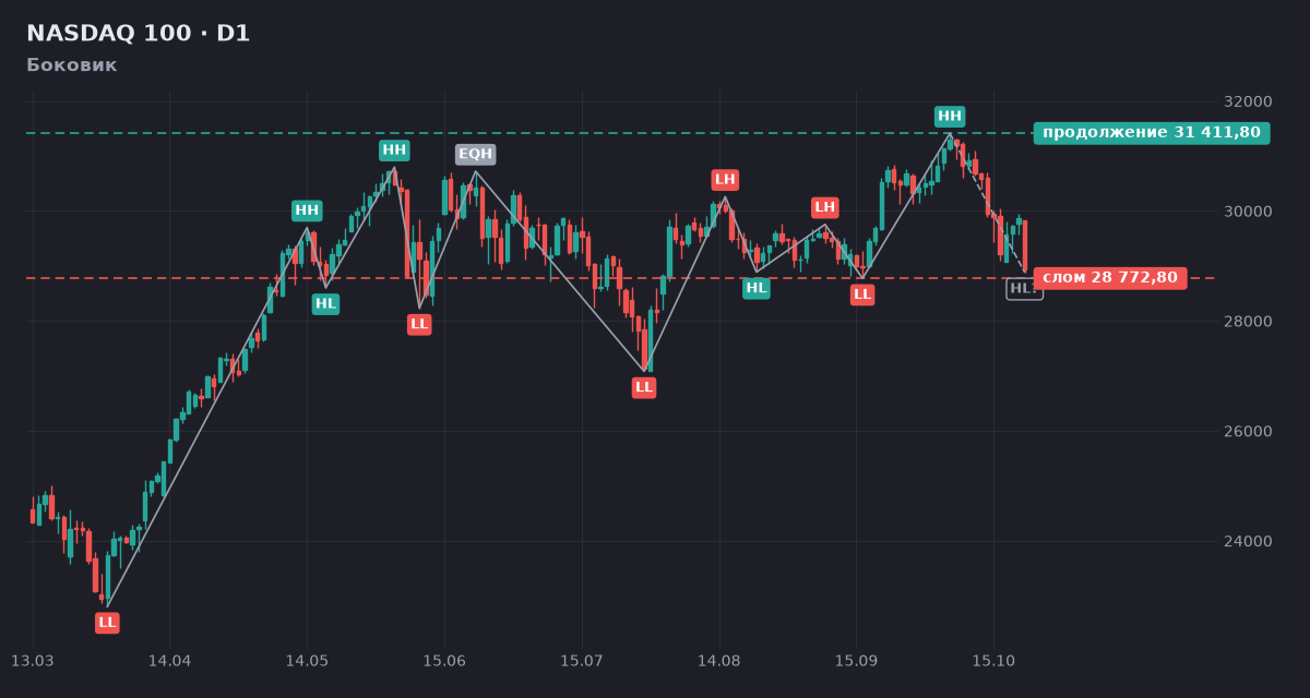 NASDAQ 100: структура дневного графика, Боковик