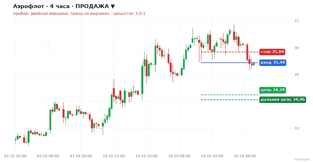 Аэрофлот H4: продажа, вход 35,44, стоп 35,84, цель 34,24 Аэрофлот H4: продажа, вход 35,44, стоп 35,84, цель 34,24