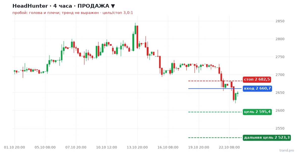 HeadHunter H4: продажа, вход 2 660,7, стоп 2 682,5, цель 2 595,4 HeadHunter H4: продажа, вход 2 660,7, стоп 2 682,5, цель 2 595,4