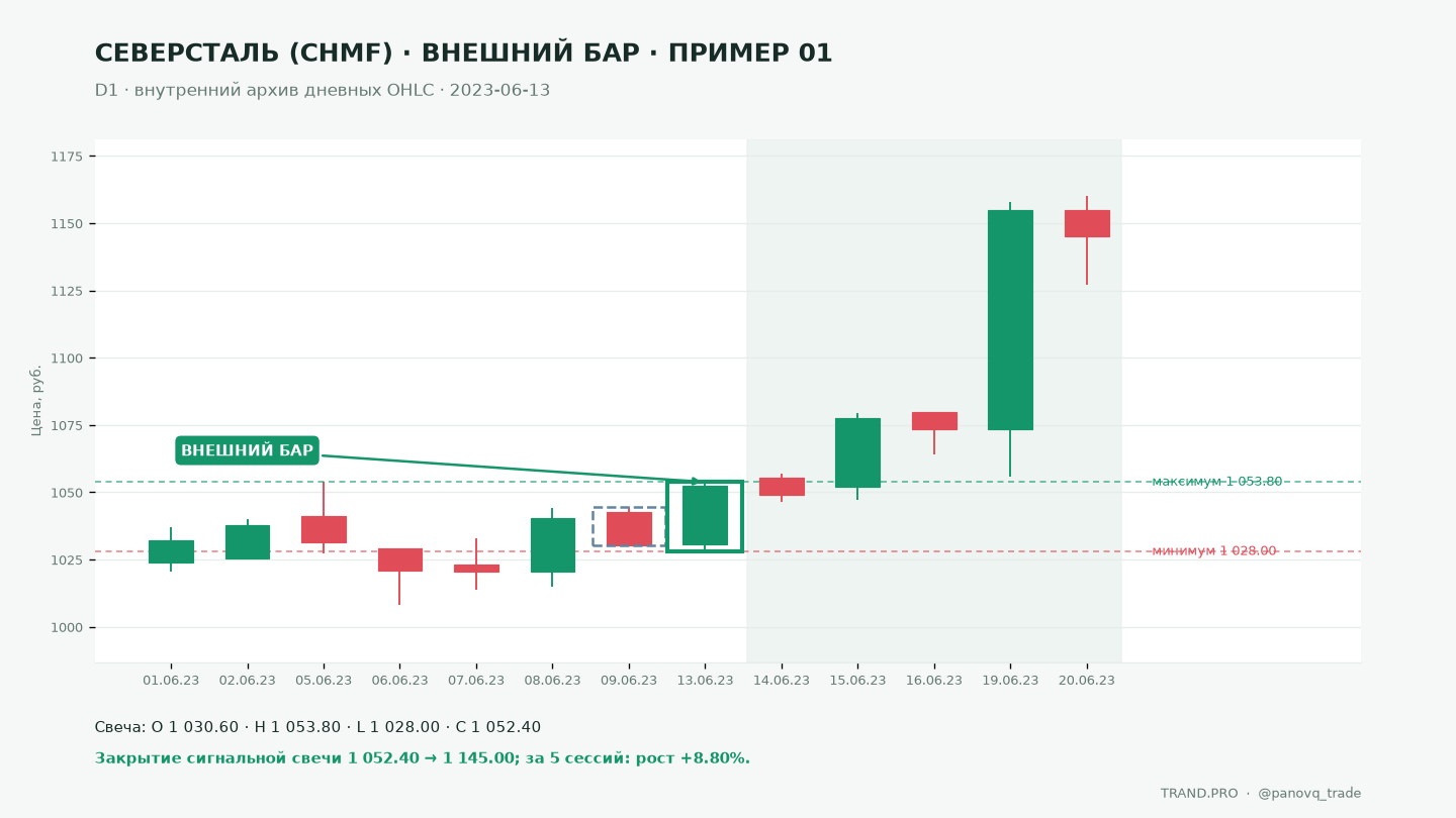 Дневной график Северсталь CHMF по внутреннему архиву OHLC за 2023-06-13: внешний бар с максимумом 1053.80 выше 1044.40 и минимумом 1028.00 ниже 1030.20; закрытие 1052.40, через 5 сессий закрытие 1145.00 (+8.80%).