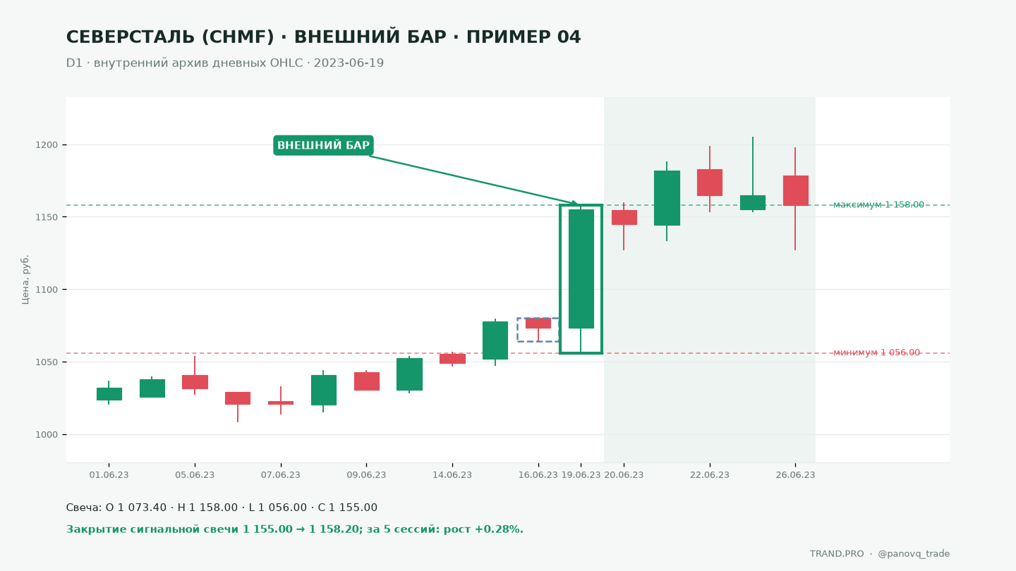 Дневной график Северсталь CHMF по внутреннему архиву OHLC за 2023-06-19: внешний бар с максимумом 1158.00 выше 1080.00 и минимумом 1056.00 ниже 1064.20; закрытие 1155.00, через 5 сессий закрытие 1158.20 (+0.28%).