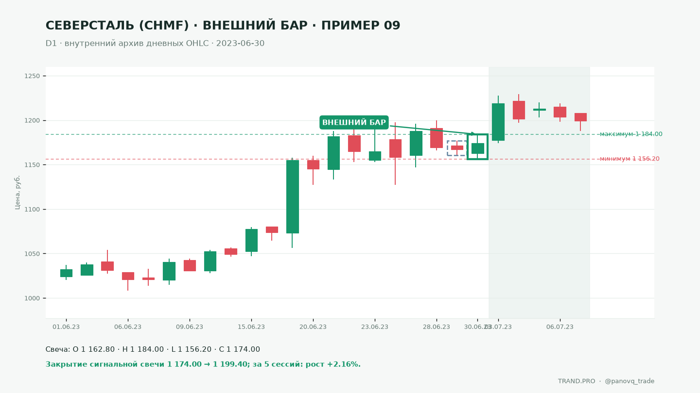 Дневной график Северсталь CHMF по внутреннему архиву OHLC за 2023-06-30: внешний бар с максимумом 1184.00 выше 1176.80 и минимумом 1156.20 ниже 1160.60; закрытие 1174.00, через 5 сессий закрытие 1199.40 (+2.16%).