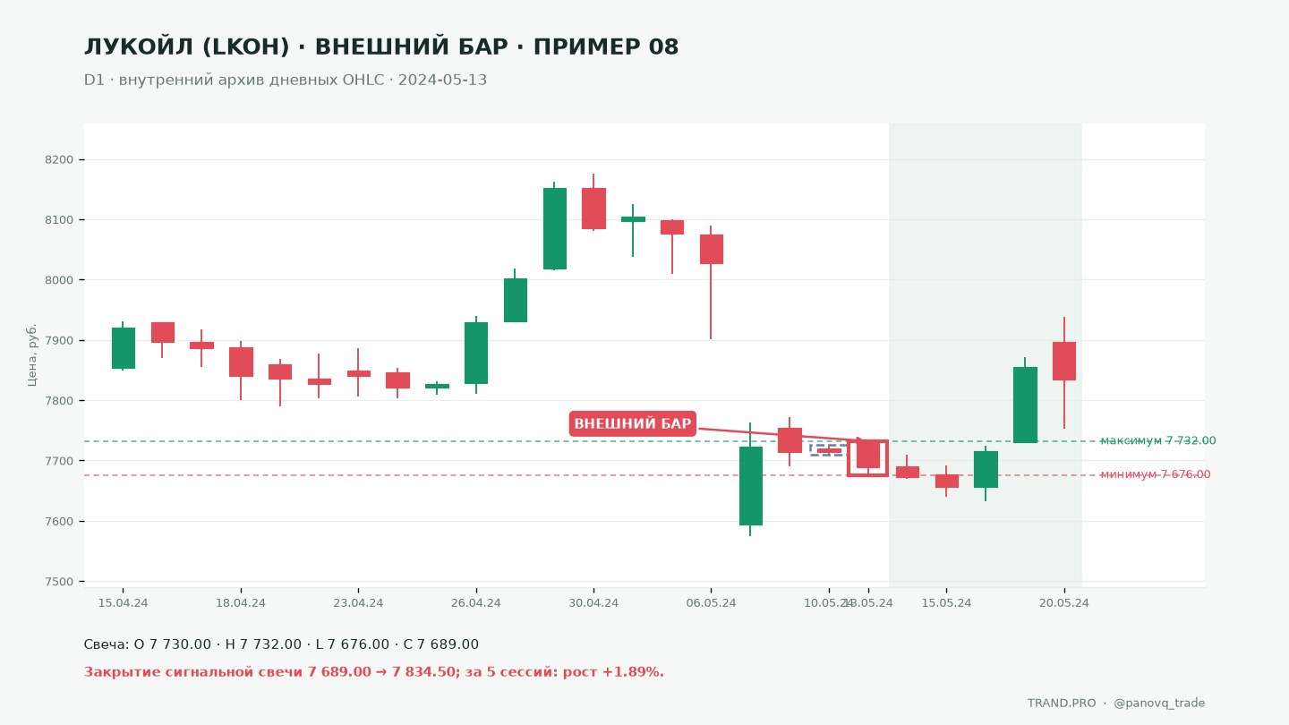 Дневной график ЛУКОЙЛ LKOH по внутреннему архиву OHLC за 2024-05-13: внешний бар с максимумом 7732.00 выше 7726.00 и минимумом 7676.00 ниже 7710.00; закрытие 7689.00, через 5 сессий закрытие 7834.50 (+1.89%).