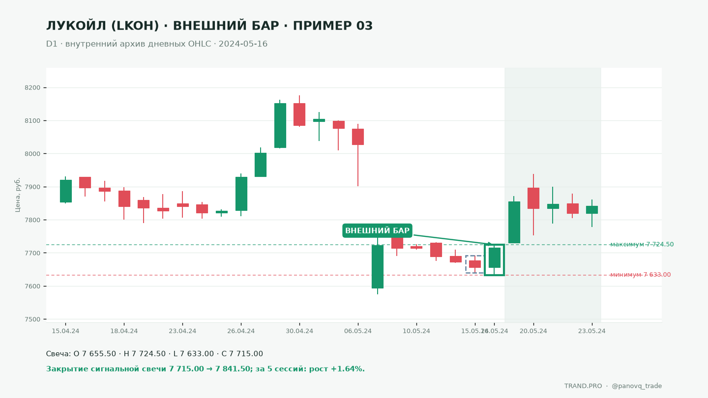Дневной график ЛУКОЙЛ LKOH по внутреннему архиву OHLC за 2024-05-16: внешний бар с максимумом 7724.50 выше 7692.00 и минимумом 7633.00 ниже 7640.00; закрытие 7715.00, через 5 сессий закрытие 7841.50 (+1.64%).