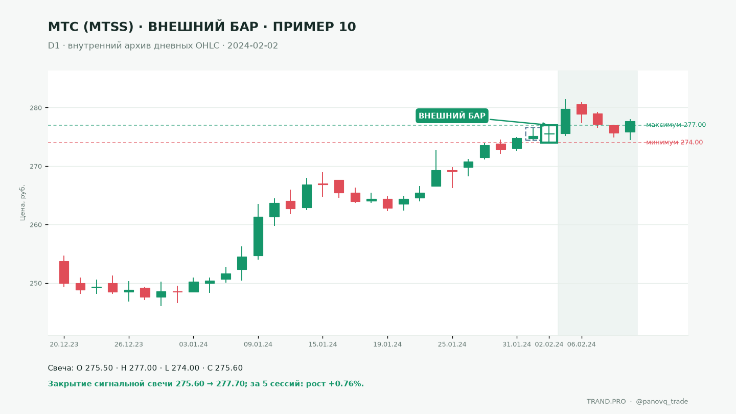 Дневной график МТС MTSS по внутреннему архиву OHLC за 2024-02-02: внешний бар с максимумом 277.00 выше 276.65 и минимумом 274.00 ниже 274.40; закрытие 275.60, через 5 сессий закрытие 277.70 (+0.76%).