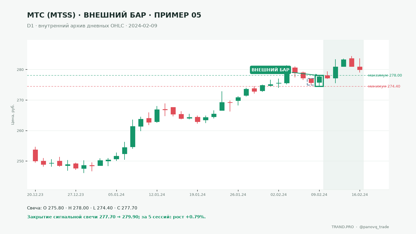 Дневной график МТС MTSS по внутреннему архиву OHLC за 2024-02-09: внешний бар с максимумом 278.00 выше 277.10 и минимумом 274.40 ниже 274.90; закрытие 277.70, через 5 сессий закрытие 279.90 (+0.79%).