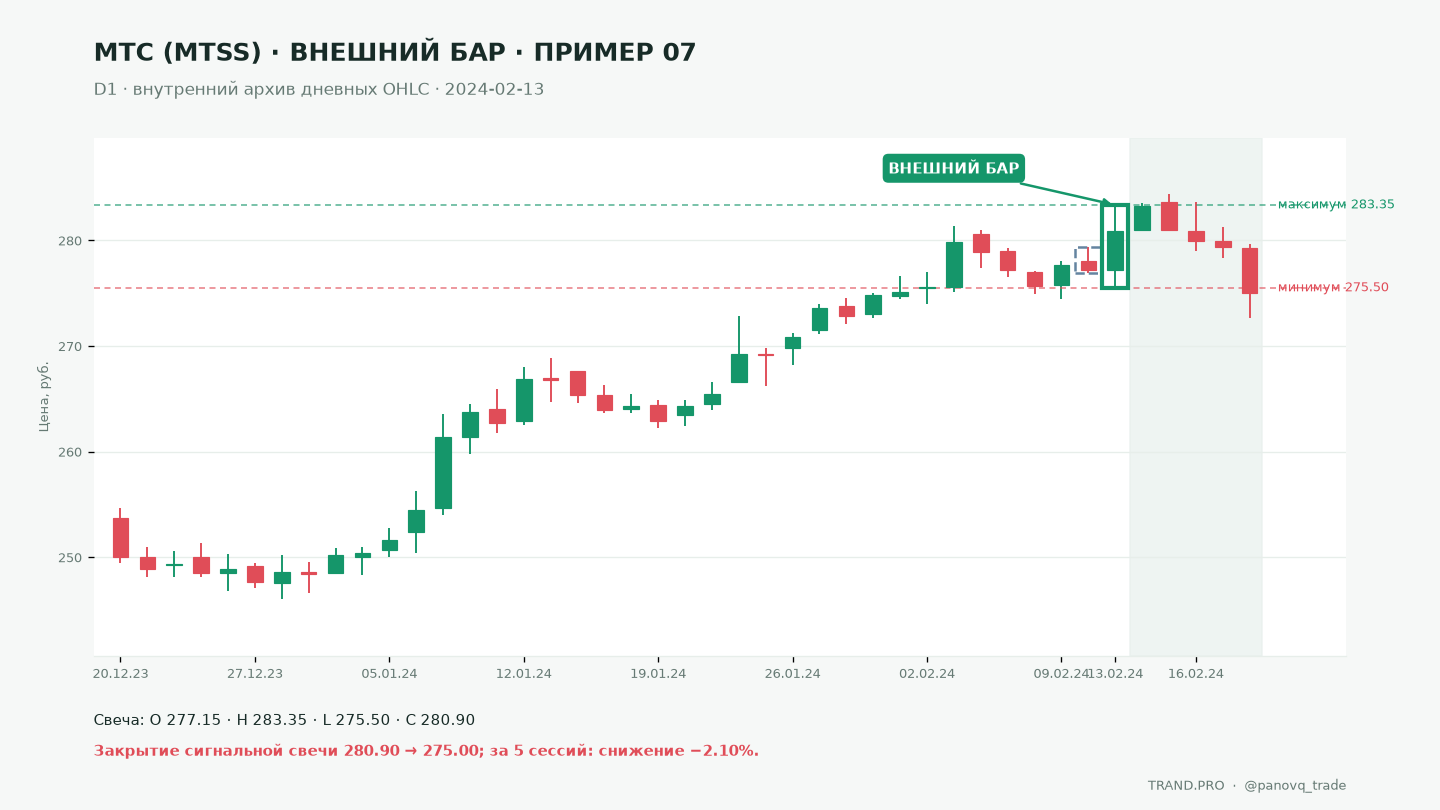Дневной график МТС MTSS по внутреннему архиву OHLC за 2024-02-13: внешний бар с максимумом 283.35 выше 279.40 и минимумом 275.50 ниже 276.95; закрытие 280.90, через 5 сессий закрытие 275.00 (−2.10%).