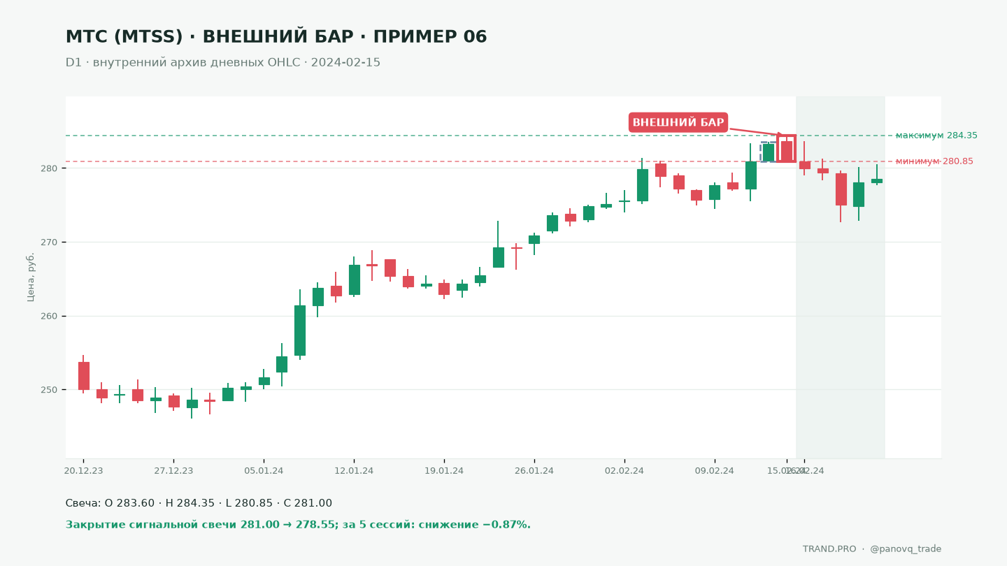 Дневной график МТС MTSS по внутреннему архиву OHLC за 2024-02-15: внешний бар с максимумом 284.35 выше 283.50 и минимумом 280.85 ниже 280.90; закрытие 281.00, через 5 сессий закрытие 278.55 (−0.87%).