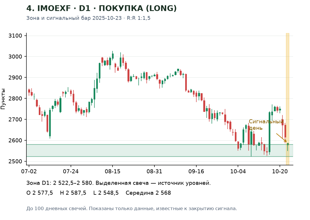 D1 зона и сигнал