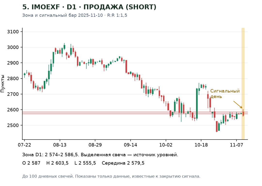 D1 зона и сигнал