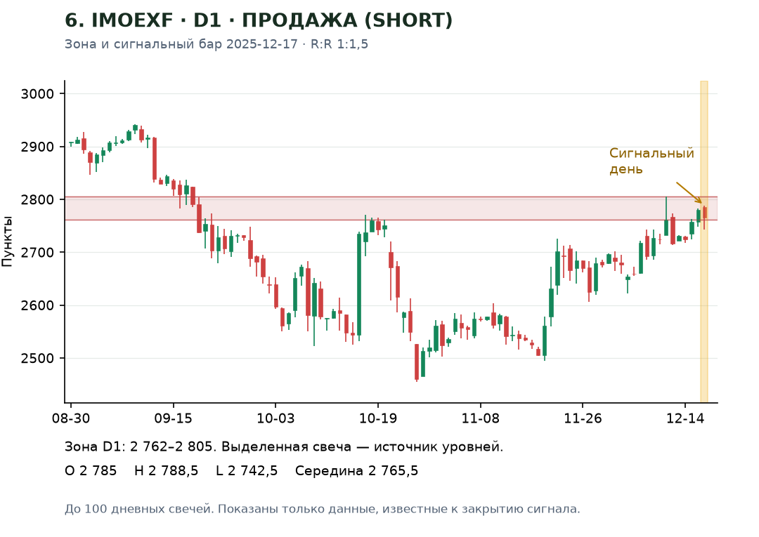 D1 зона и сигнал