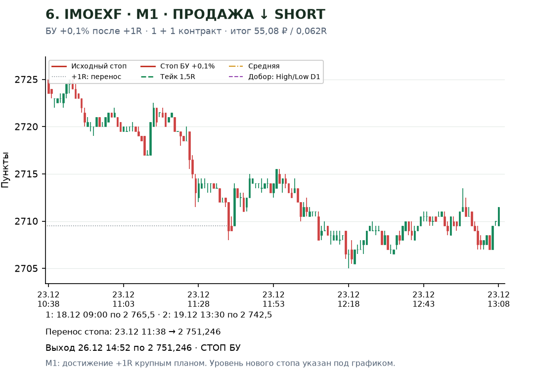 M1 перенос стопа