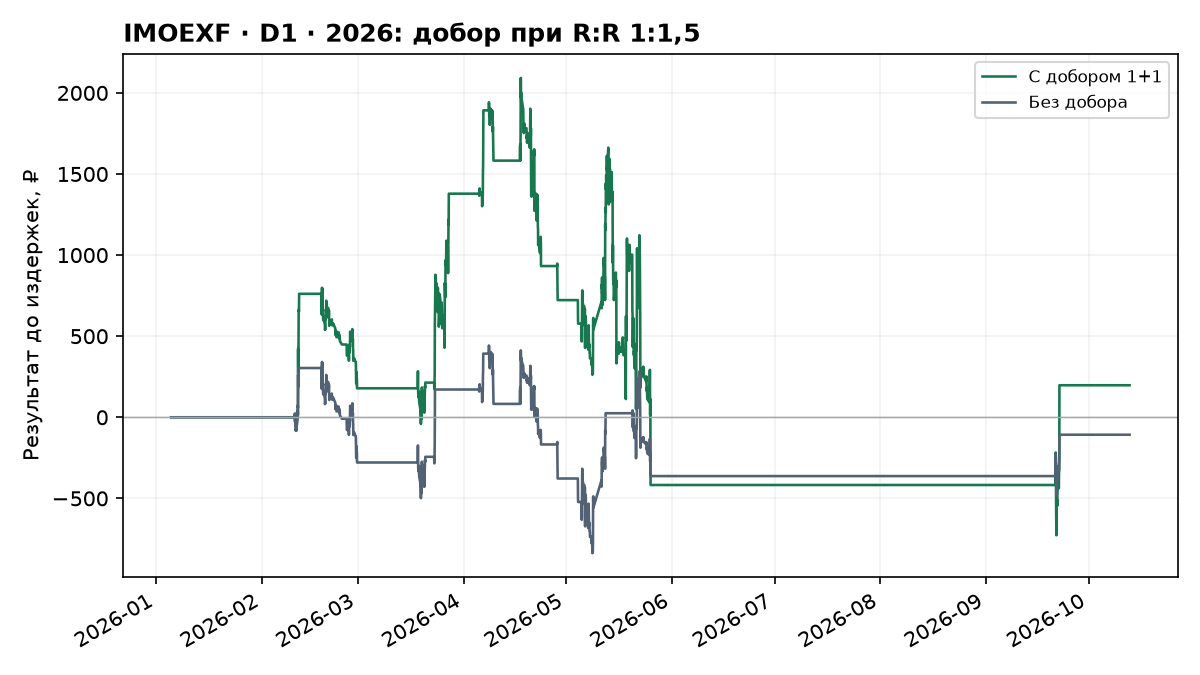 Метод Ларри Ливингстона на D1: тест добора на IMOEXF в 2026 году — изображение к материалу