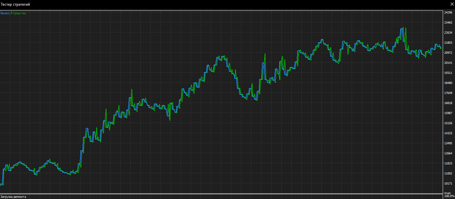 Кривая баланса и средств советника на IMOEXF H1 с фильтром SMA150 в тестере MetaTrader 5, 2024–2025