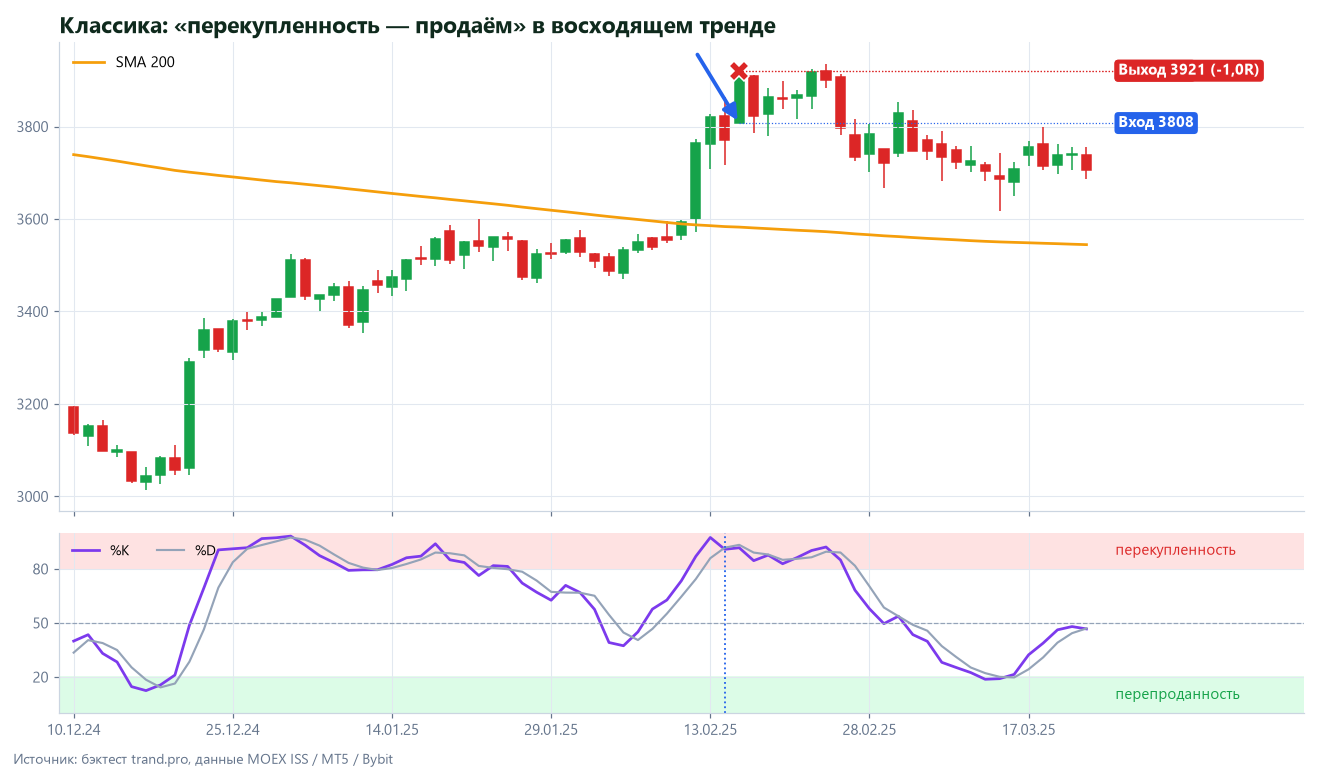 IMOEXF D1: продажа в зоне перекупленности в восходящем тренде закончилась стопом