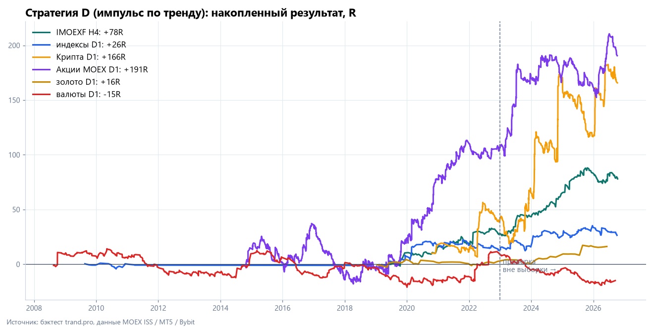 Накопленный результат импульсной стратегии по рынкам