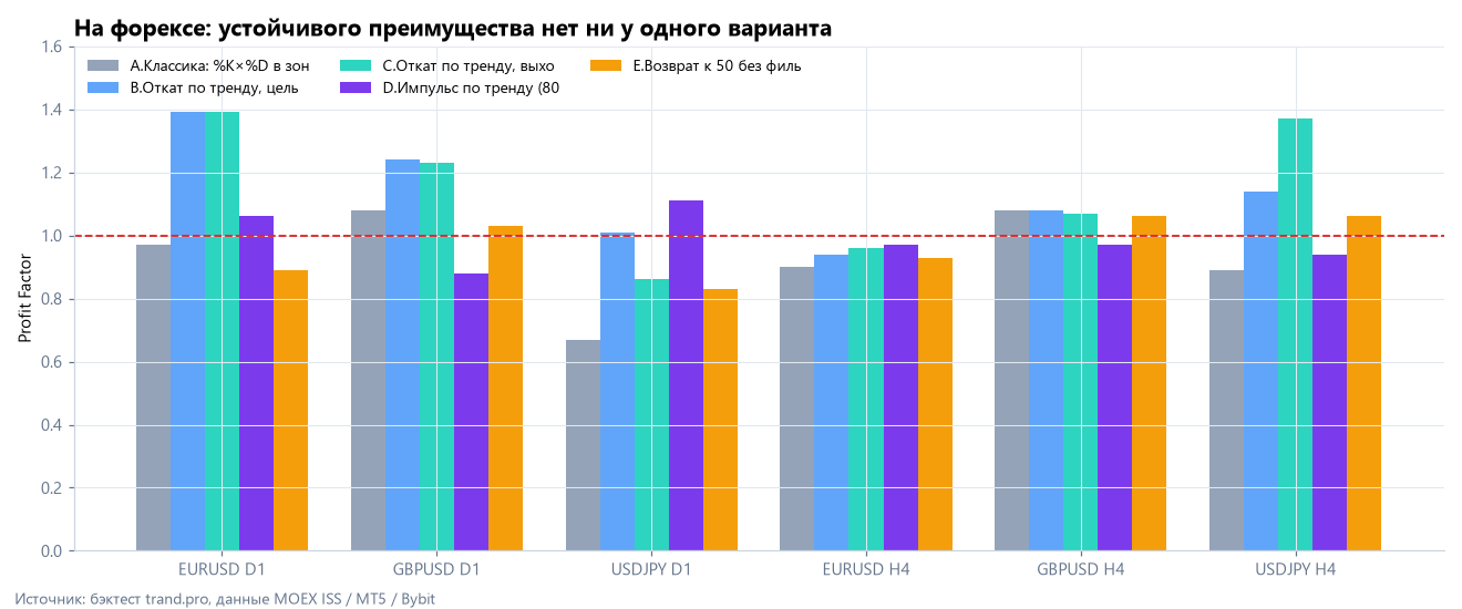 Стратегии на стохастике на EURUSD, GBPUSD и USDJPY