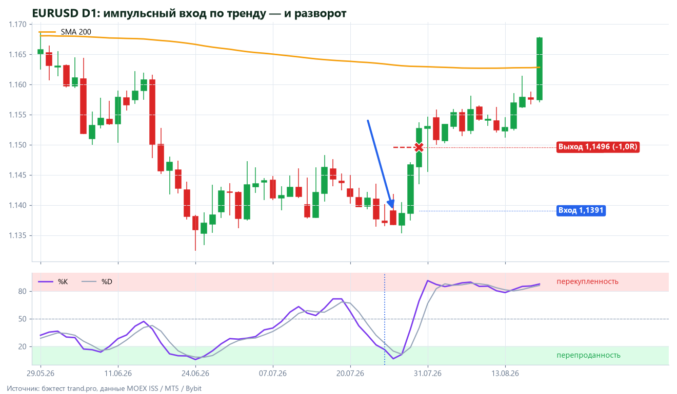 EURUSD D1: импульсный вход по тренду закончился стопом