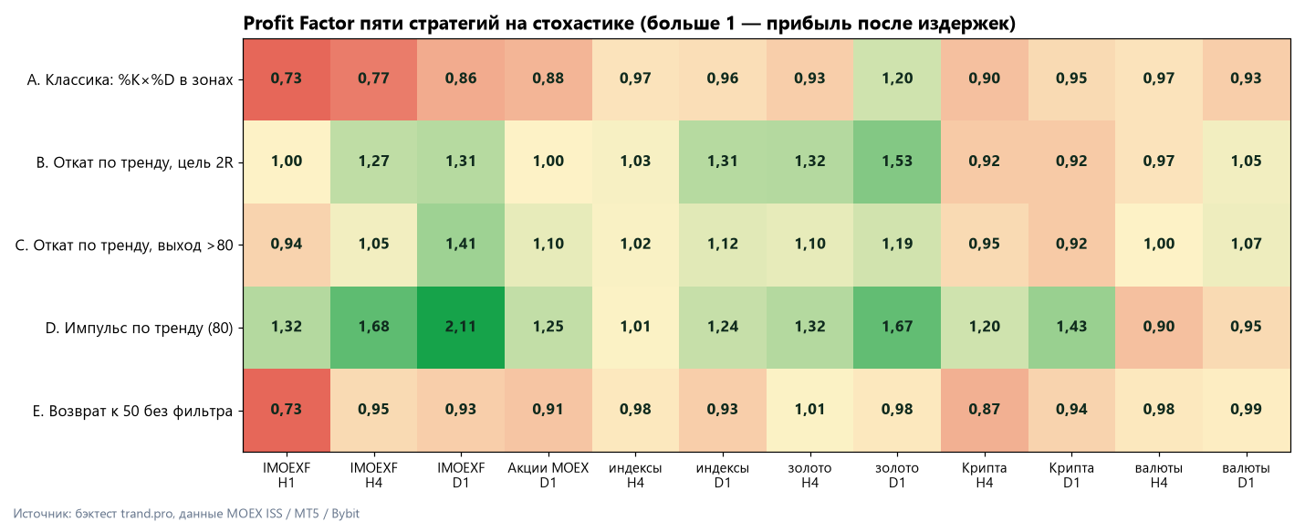 Profit Factor пяти стратегий на стохастике по рынкам