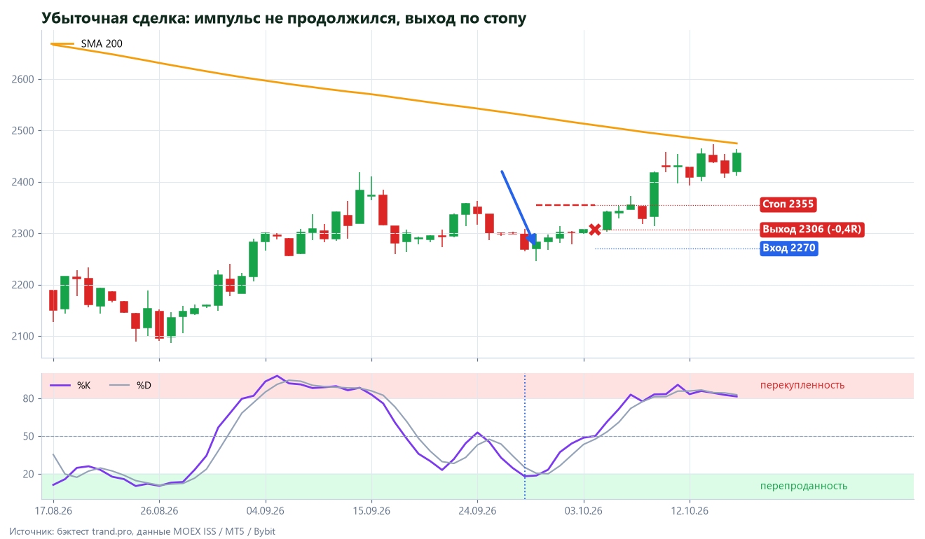 IMOEXF D1: продажа по импульсу закрыта с небольшим убытком