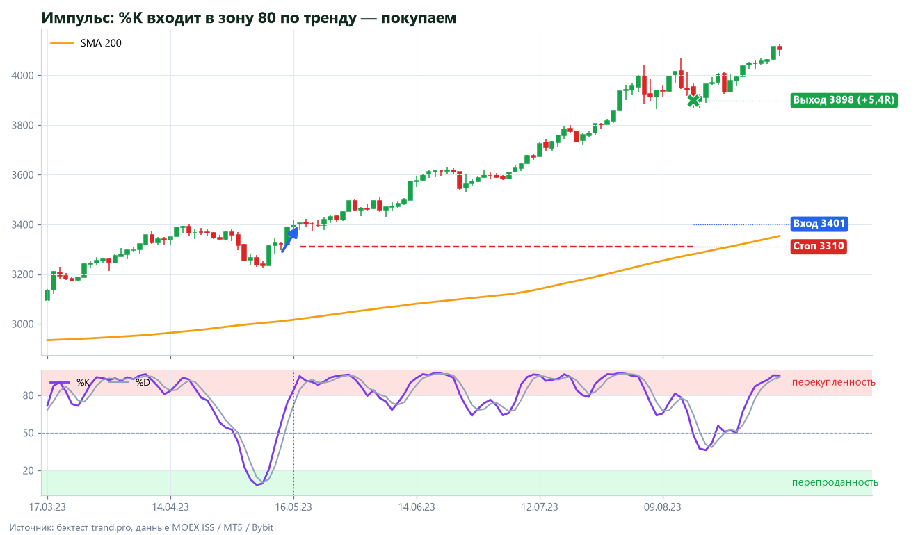 IMOEXF D1: покупка при входе стохастика в зону 80 выше SMA 200
