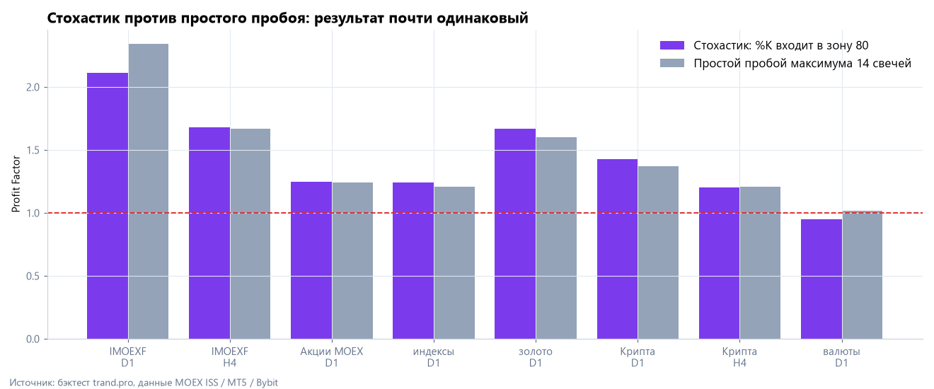 Стохастик против простого пробоя максимума