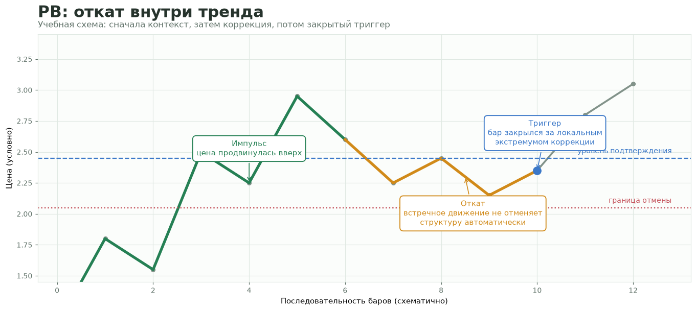 Пояснительная схема к уроку 11 YTC Price Action