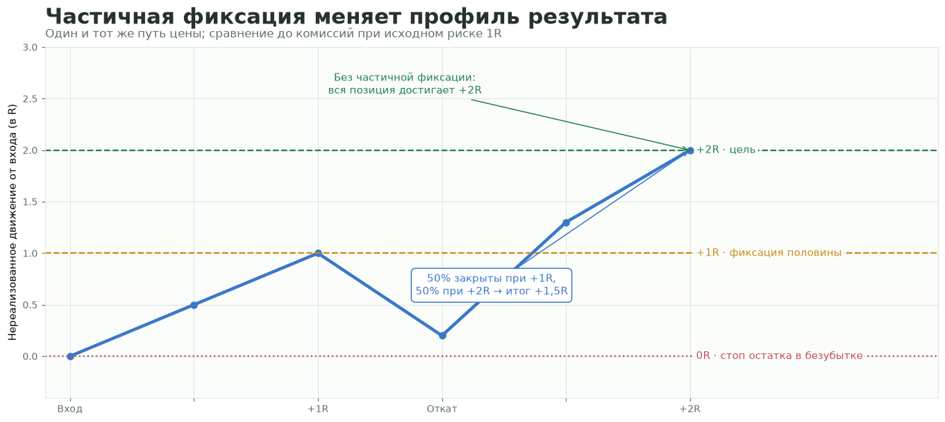 Пример частичной фиксации и переноса стопа