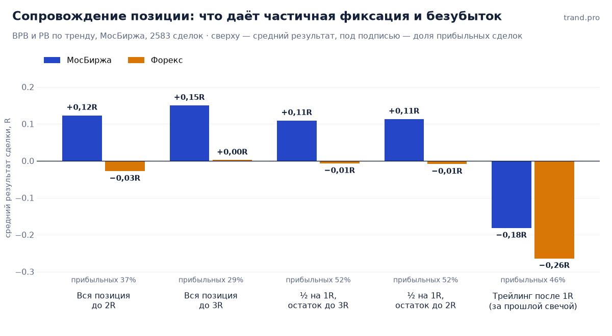 Средний результат и доля прибыльных сделок при разных способах сопровождения позиции
