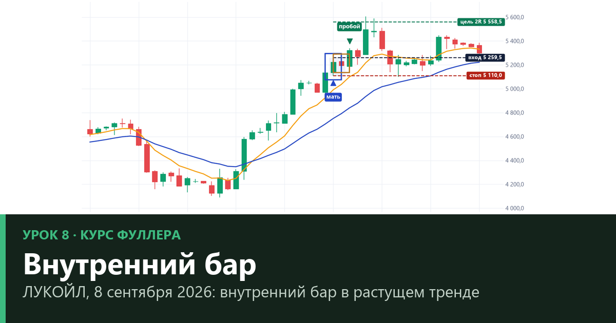 Внутренний бар (inside bar): как торговать, где стоп и цель — урок 8