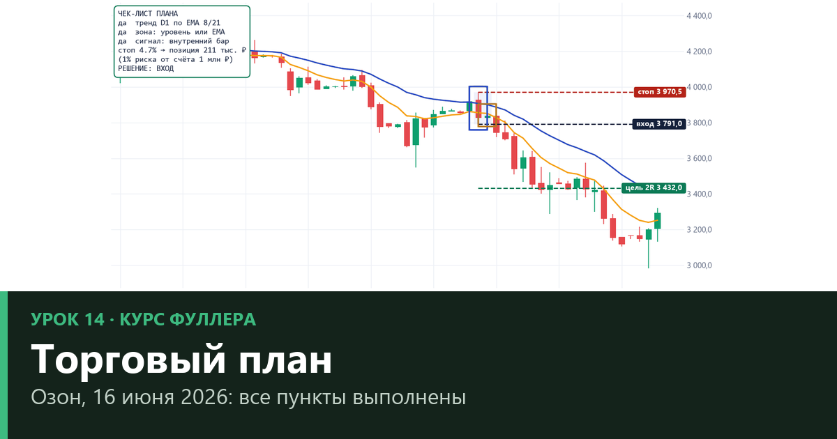 Торговый план трейдера: риск на сделку и управление капиталом — урок 14