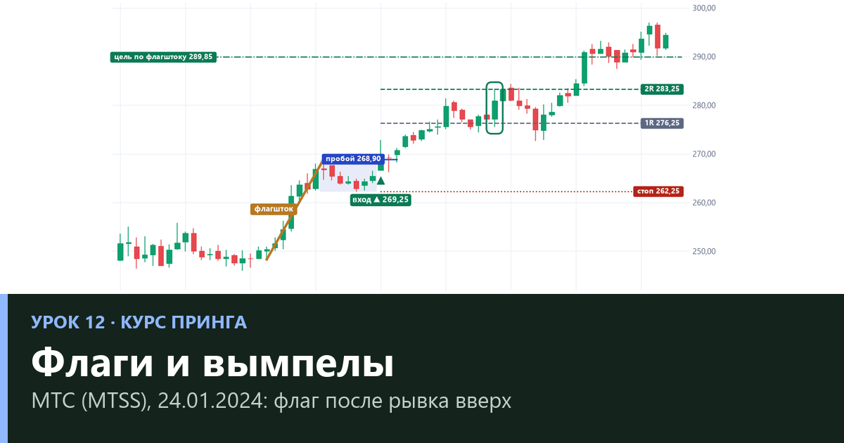 Флаги и вымпелы: как торговать продолжение после рывка и что показала проверка (урок 12)