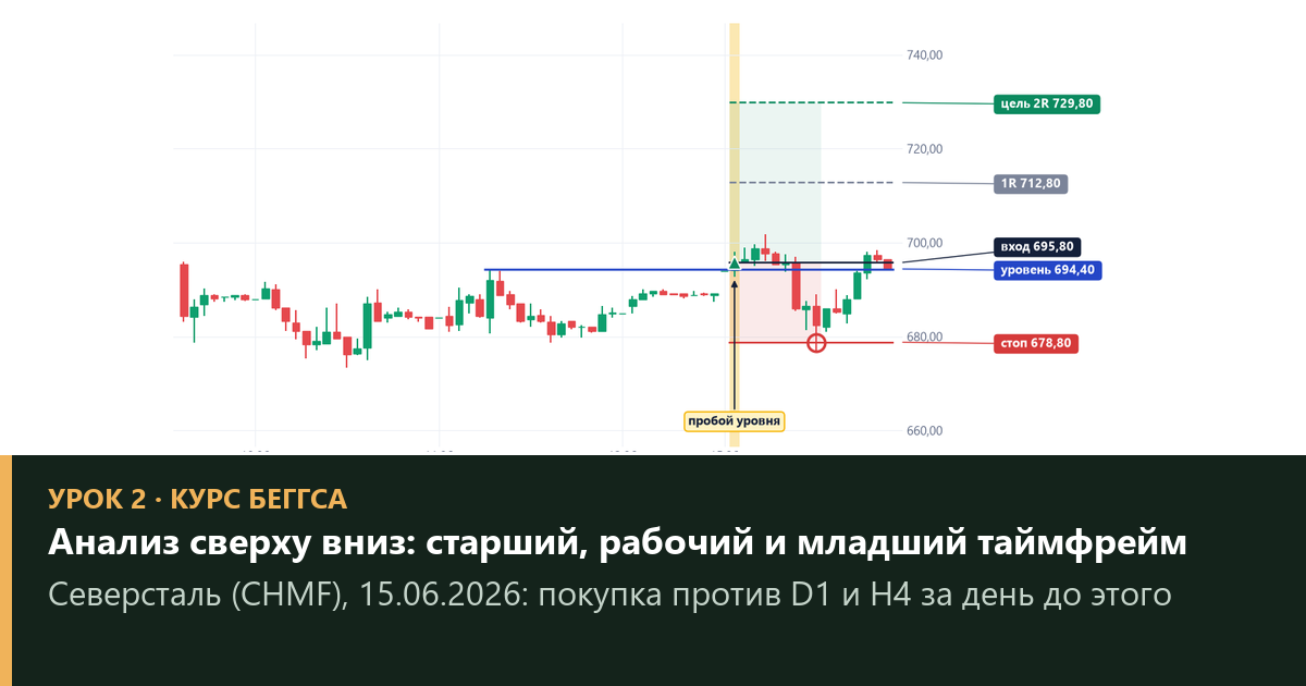 Анализ сверху вниз: старший, рабочий и младший таймфрейм по Беггсу — проверка на 3 628 сделках (урок 2)