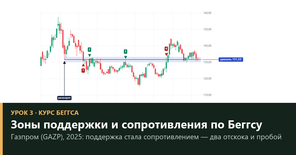 Зоны поддержки и сопротивления по Беггсу: почему уровень — это зона и что происходит у него на самом деле (урок 3)
