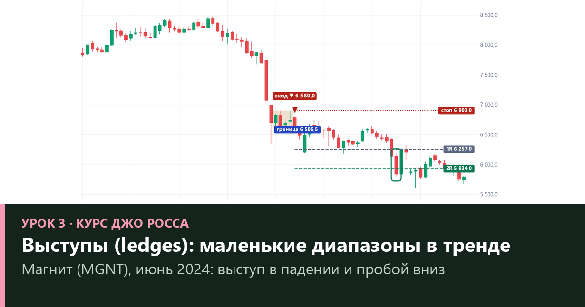 Выступы (ledges) Джо Росса: короткие паузы в тренде и их пробой — проверка на МосБирже и форексе (урок 3)