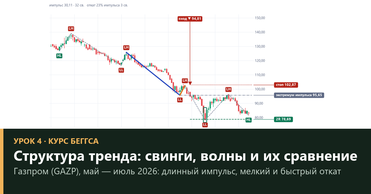 Структура тренда по Беггсу: свинги, импульсы и откаты — что показала проверка на 3 153 откатах (урок 4)