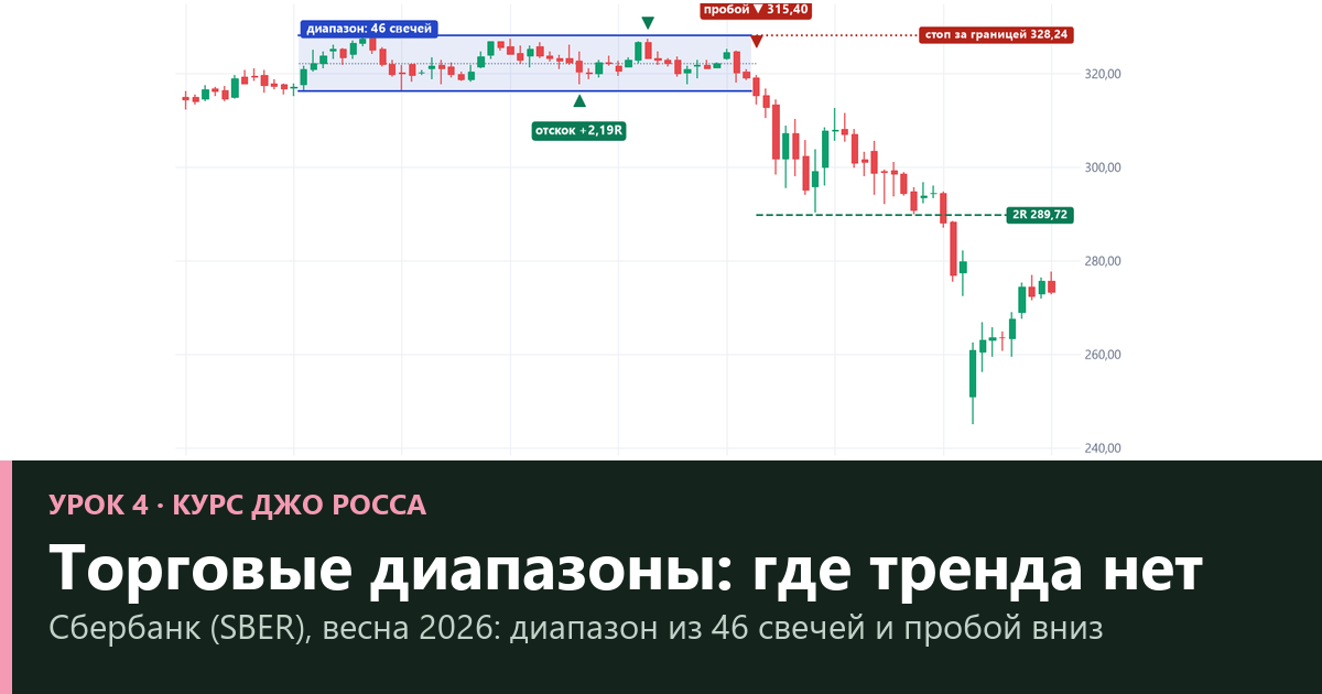 Торговые диапазоны Джо Росса: торговать внутри или на пробое — проверка на МосБирже и форексе (урок 4)
