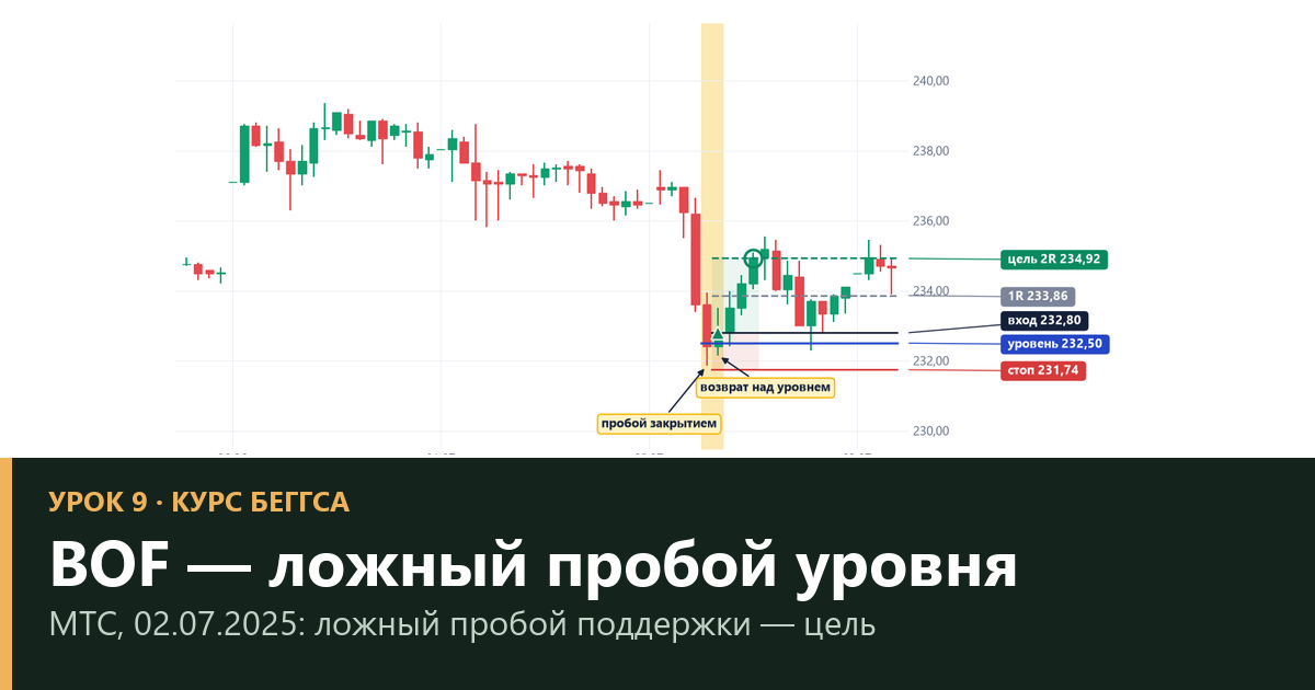 BOF: ложный пробой и возвращение цены в диапазон — урок 9