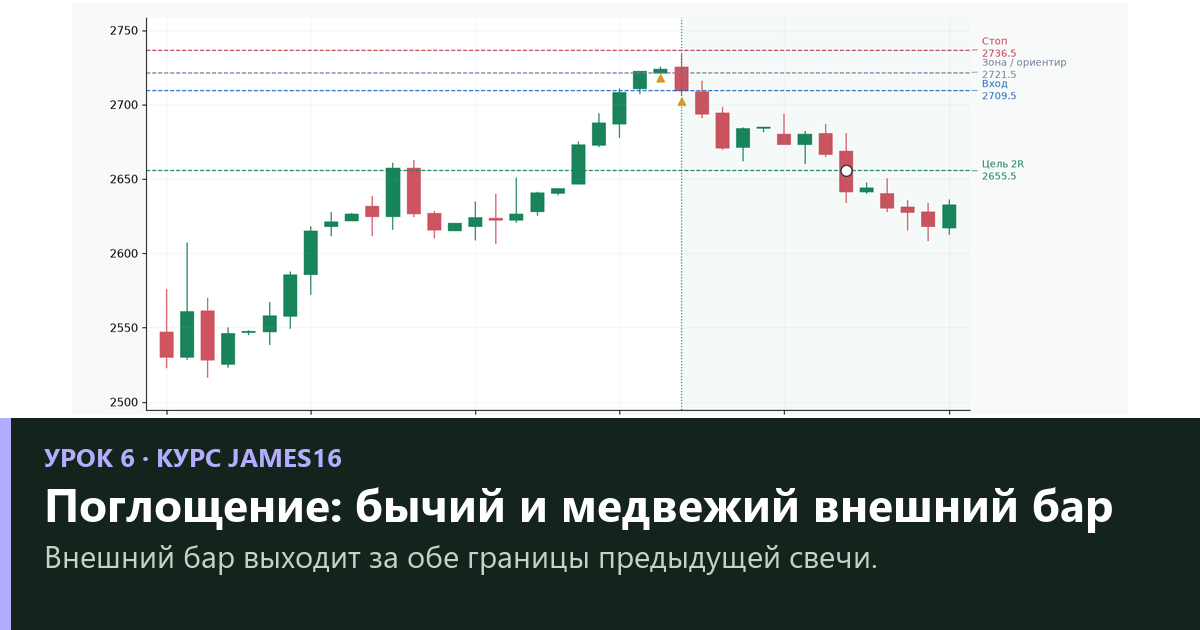 Бычий и медвежий внешний бар: диапазон, закрытие и место — урок 6