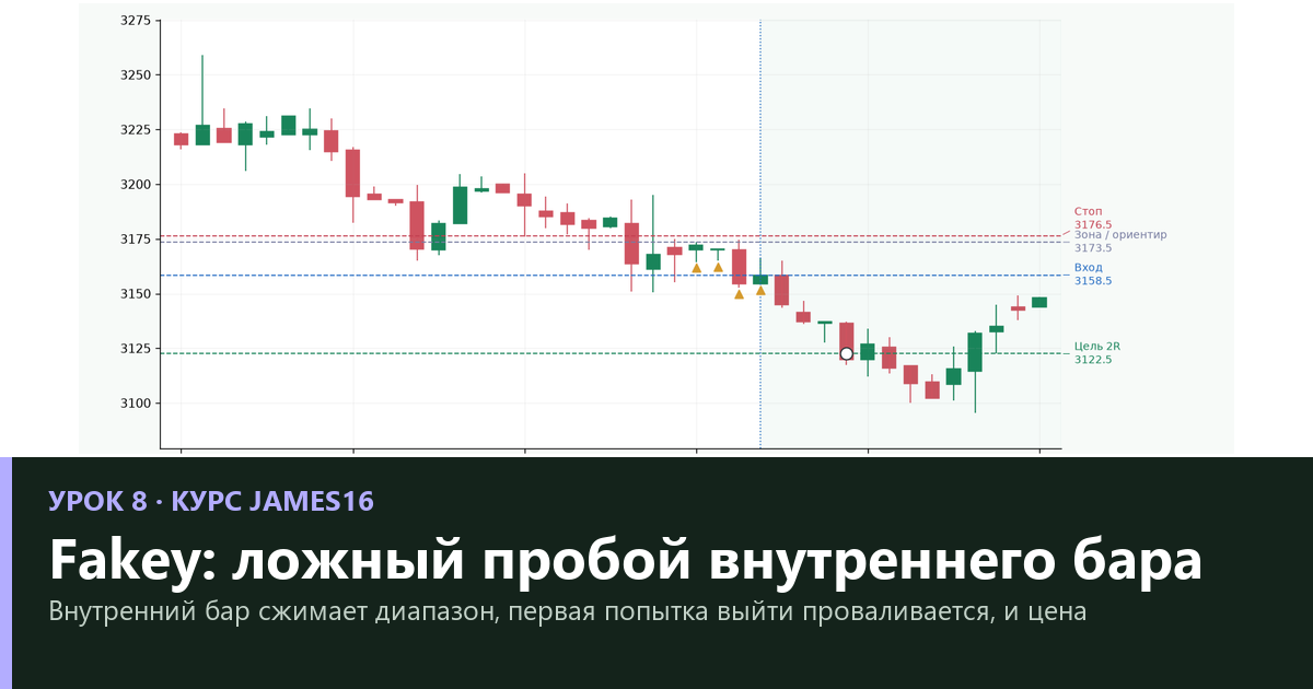 Ложный пробой внутреннего бара: сценарий fakey — урок 8